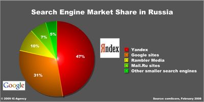 Search Engine Market Share in Russia 2008 -1200x600