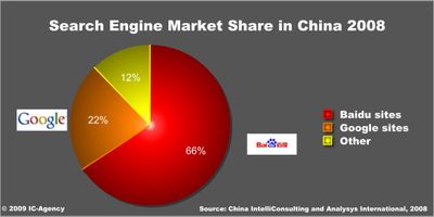 Search Engine Market Share in China 2008 -1200x600